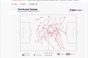 还好意思退役！克罗斯前50脚传球都成功，策动2个进球
